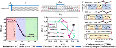 Graphical abstract: Carbon nanowires made by the insertion-and-fusion method toward carbon–hydrogen nanoelectronics