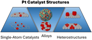 Graphical abstract: Recent advances towards increasing the Pt utilization efficiency for hydrogen evolution reaction: a review