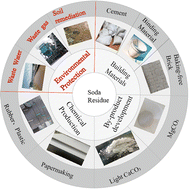 Graphical abstract: Research status of soda residue in the field of environmental pollution control