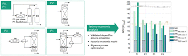 Graphical abstract: Optimized design and techno-economic analysis of novel DME production processes