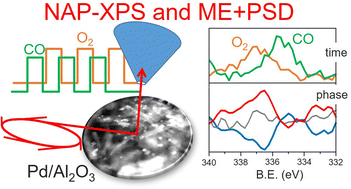 Graphical abstract: Improving time-resolution and sensitivity of in situ X-ray photoelectron spectroscopy of a powder catalyst by modulated excitation