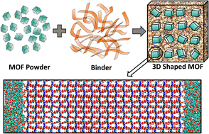 Graphical abstract: Microscopic insight into the shaping of MOFs and its impact on CO2 capture performance