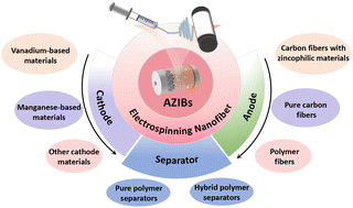 Graphical abstract: Recent advances in electrospinning nanofiber materials for aqueous zinc ion batteries