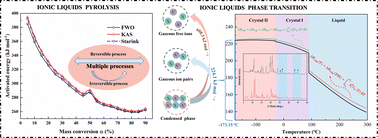 Graphical abstract: The cohesive properties and pyrolysis mechanism of an aprotic ionic liquid tetrabutylammonium bis(trifluoromethanesulfonyl)imide