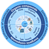 Graphical abstract: Triboelectric nanogenerator assisted synthesis and detection of chemical compounds