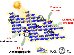 Graphical abstract: Unifying CO2-to-fuel and biomass valorization over a metal-free 2D carbon nitride-fullerene heterostructure: a solar-driven chemical circular economy