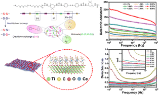 Graphical abstract: Polysulfide polyurethane–urea-based dielectric composites with CeO2-loaded MXene exhibiting high self-healing efficiency