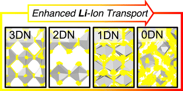 Graphical abstract: Defect chemistry and ion transport in low-dimensional-networked Li-rich anti-perovskites as solid electrolytes for solid-state batteries