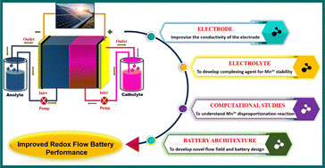 Graphical abstract: Energy storage mechanism, advancement, challenges, and perspectives on vivid manganese redox couples