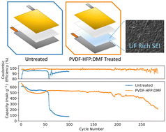 Graphical abstract: Solid–liquid–solid mediated artificial SEI coated stable lithium and high-sulfur percentage SPAN for high performance Li–S batteries