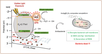 Graphical abstract: Photo-triggered AuAg@g-C3N4 composite nanoplatform for multimodal broad-spectrum antibacterial therapy