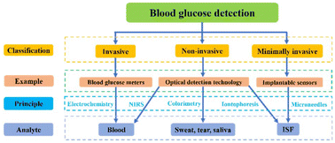 Graphical abstract: Optical blood glucose non-invasive detection and its research progress