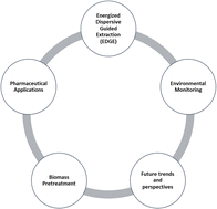 Graphical abstract: Energized dispersive guided extraction (EDGE): a promising tool for analytical chemistry applications
