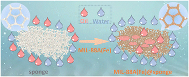 Graphical abstract: High throughput production of a self-floating MIL-88A(Fe)@polyurethane sponge for efficient oil/water separation