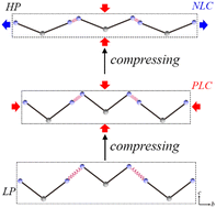 Graphical abstract: Hydrogen-bond-modulated negative linear compressibility in a V-shaped molecular crystal