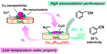 Graphical abstract: Low-temperature redox activity and alcohol ammoxidation performance on Cu- and Ru-incorporated ceria catalysts