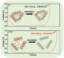 Graphical abstract: Hard carbon with an opened pore structure for enhanced sodium storage performance