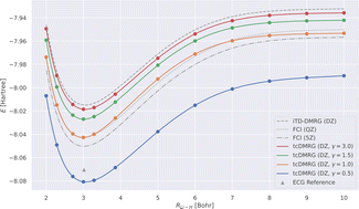 Graphical abstract: Striking the right balance of encoding electron correlation in the Hamiltonian and the wavefunction ansatz