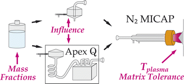 Graphical abstract: Quantification capabilities of N2 MICAP-MS with solution nebulization and aerosol desolvation