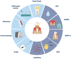 Graphical abstract: Periodontal disease and emerging point-of-care technologies for its diagnosis