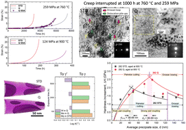 Graphical abstract: Variations in γ′ formers and refractory elements for enhanced creep resistance and phase stability of an advanced Ni-based superalloy