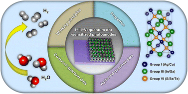 Graphical abstract: Recent advances in photoelectrochemical hydrogen production using I–III–VI quantum dots