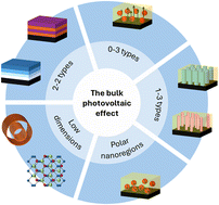 Graphical abstract: Nanostructure engineering for ferroelectric photovoltaics