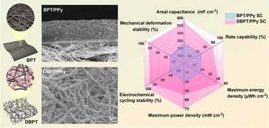Graphical abstract: Highly efficient utilization of polypyrrole enabled by dispersed buckypaper tape for high-performance flexible energy storage
