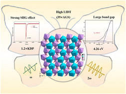 Graphical abstract: Equivalent cation-tuning to realize a new Ce(iv) fluoride with excellent comprehensive nonlinear optical performances