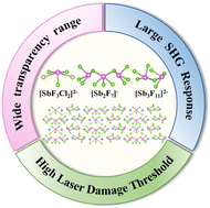 Graphical abstract: Novel antimony-based mixed halides exhibiting an excellent SHG response and a broad transmission range