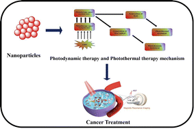 Graphical abstract: Advancements in nanotechnology-driven photodynamic and photothermal therapies: mechanistic insights and synergistic approaches for cancer treatment