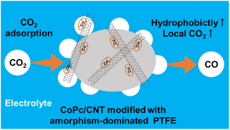 Graphical abstract: Tuning the microenvironment of immobilized molecular catalysts for selective electrochemical CO2 reduction