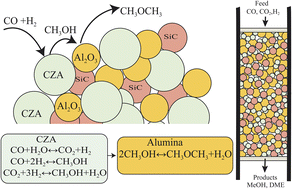 Graphical abstract: Multiscale characterization, modeling and simulation of packed bed reactor for direct conversion of syngas to dimethyl ether