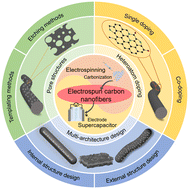 Graphical abstract: Improving supercapacitor electrode performance with electrospun carbon nanofibers: unlocking versatility and innovation