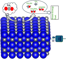 Graphical abstract: Exploring reaction mechanisms for CO2 reduction on carbides