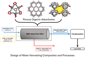 Graphical abstract: Sorbent-based atmospheric water harvesting: engineering challenges from the process to molecular scale