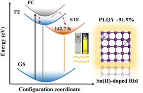 Graphical abstract: Bright self-trapped exciton emission in alkali iodide nanocrystals via Sn(ii)-doping