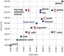 Graphical abstract: Global monitoring of persistent organic pollutants (POPs) in biota, water and sediments: its role in screening for unregulated POPs, in compiling time trends of regulated POPs under the Stockholm Convention (SC) and their relevance for biodiversity in a changing climate