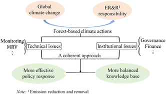 Graphical abstract: Reframing forest-based climate actions