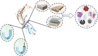 Graphical abstract: Emerging membrane technologies for sustainable water treatment: a review on recent advances