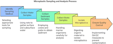 Graphical abstract: Global insights into microplastic contamination in marine life: detection methods and current status