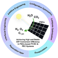 Graphical abstract: Engineering perovskite solar cells for photovoltaic and photoelectrochemical systems: strategies for enhancing efficiency and stability