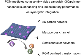Graphical abstract: Polyoxometalate-mediated confined self-assembly of sandwich-structured mesoporous polymer@rGO for high-performance aqueous zinc–iodine batteries