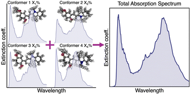 Graphical abstract: Spectroscopic characterisation of metastable photoswitches for CO2 capture and release