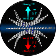 Graphical abstract: A DFT study on the curving of 4N-divacancy defected graphene quantum dots induced by an external electric field and the effects of metal-ion doping