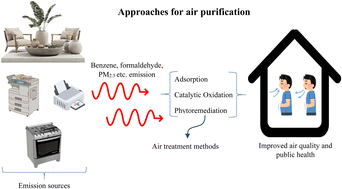 Graphical abstract: Adsorption, catalytic oxidation, and phytoremediation for air pollution control: a comprehensive review