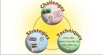 Graphical abstract: Review of interface issues in Li–argyrodite-based solid-state Li–metal batteries