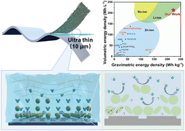 Graphical abstract: Ultrathin cellulosic gel electrolytes with a gradient hydropenic interface for stable, high-energy and flexible zinc batteries
