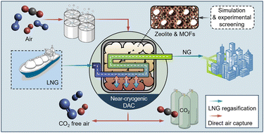 Graphical abstract: Near-cryogenic direct air capture using adsorbents