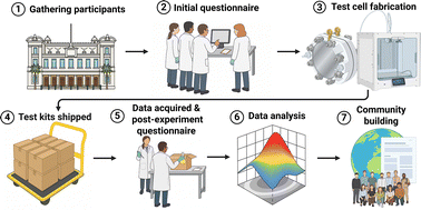Graphical abstract: Replicability challenges in redox flow cell testing: insights from a multi-institutional study